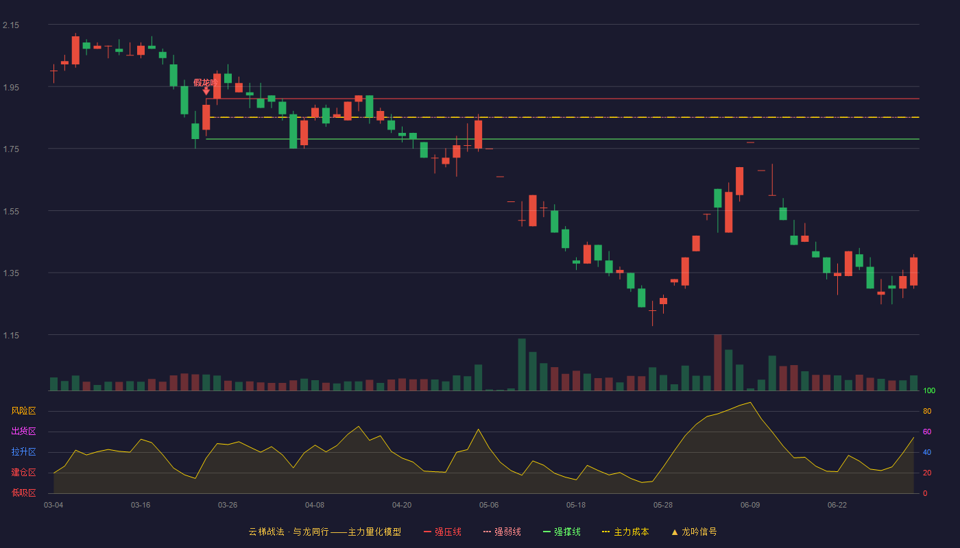 国中水务(600187)云梯战法K线图 - 强压线1.91 强弱线1.85 强撑线1.78 破位区