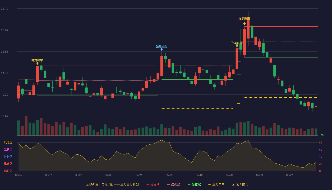 兖州煤业(600188)云梯战法K线图 - 强压线26.25 强弱线24.66 强撑线23.06 破位区