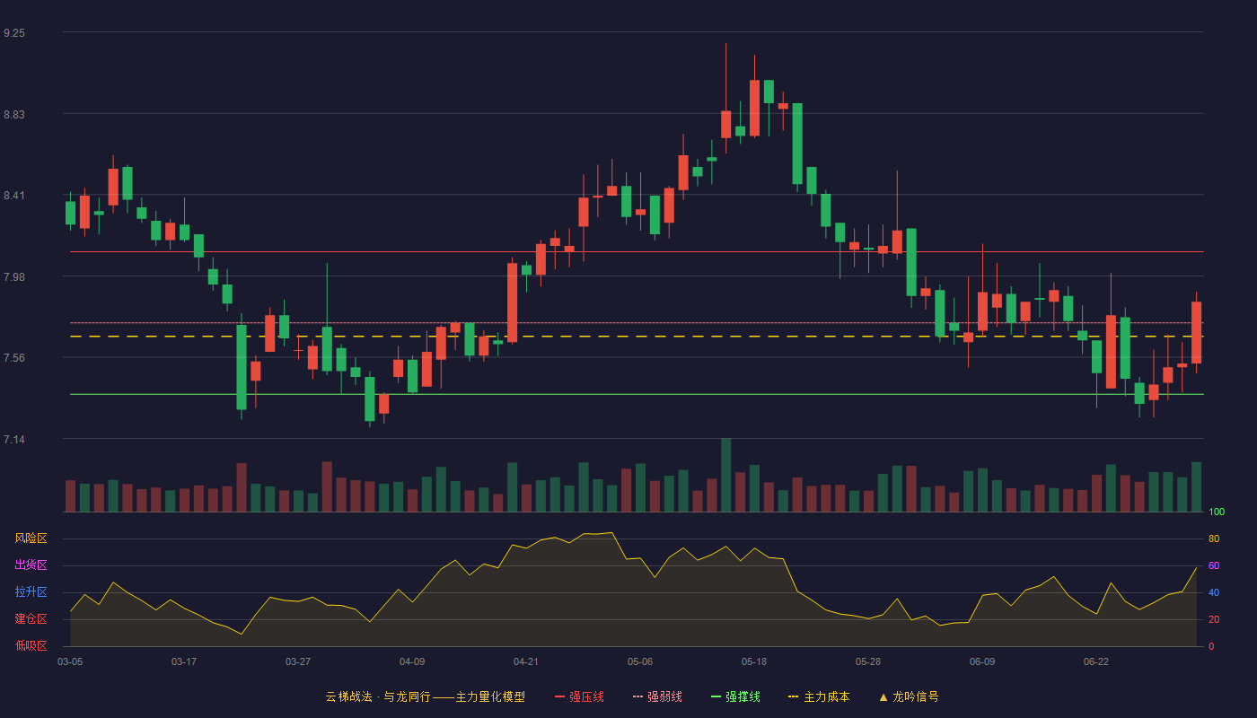 泉阳泉(600189)云梯战法K线图 - 强压线8.11 强弱线7.74 强撑线7.37 强势区
