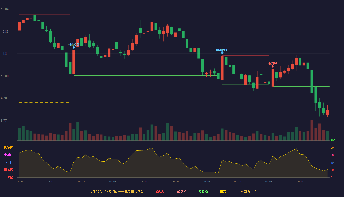 华资实业(600191)云梯战法K线图 - 强压线11.10 强弱线10.70 强撑线10.30 破位区