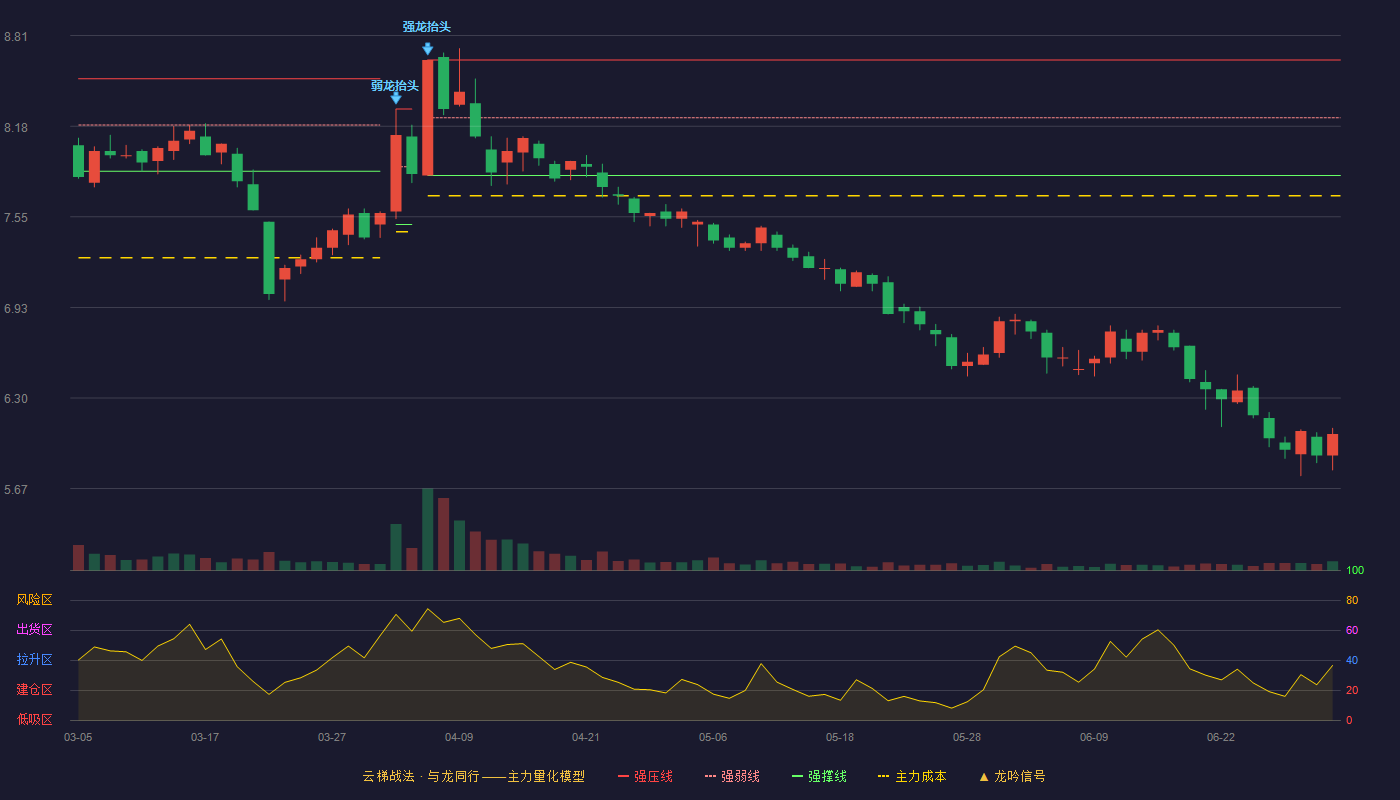 中牧股份(600195)云梯战法K线图 - 强压线8.64 强弱线8.24 强撑线7.84 破位区