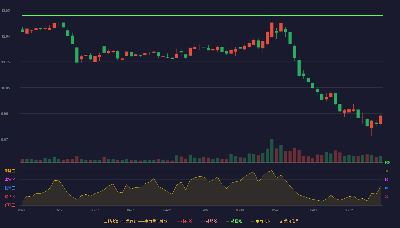 伊力特(600197)云梯战法K线图 - 强压线14.77 强弱线14.06 强撑线13.34 破位区