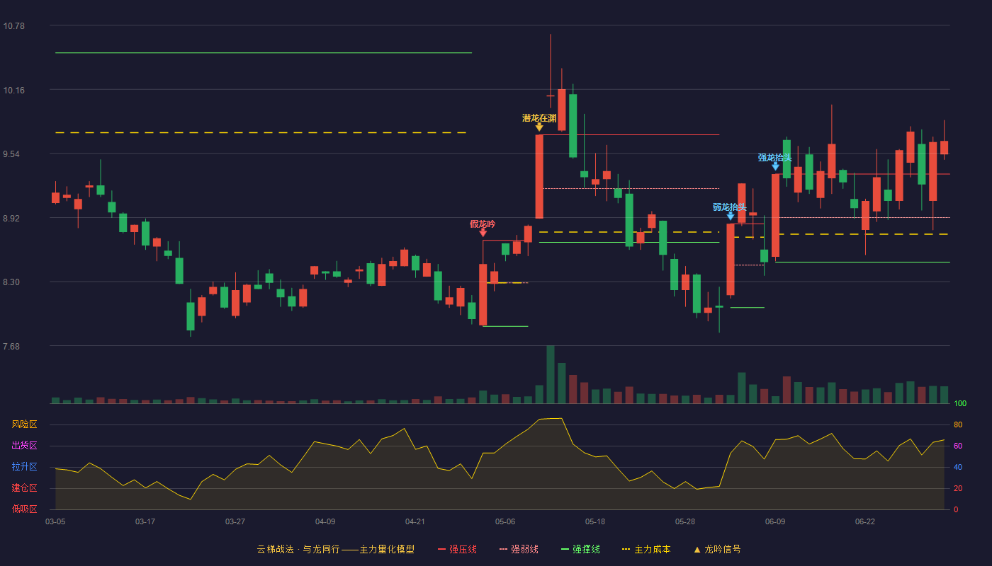 大唐电信(600198)云梯战法K线图 - 强压线9.34 强弱线8.92 强撑线8.49 加速区