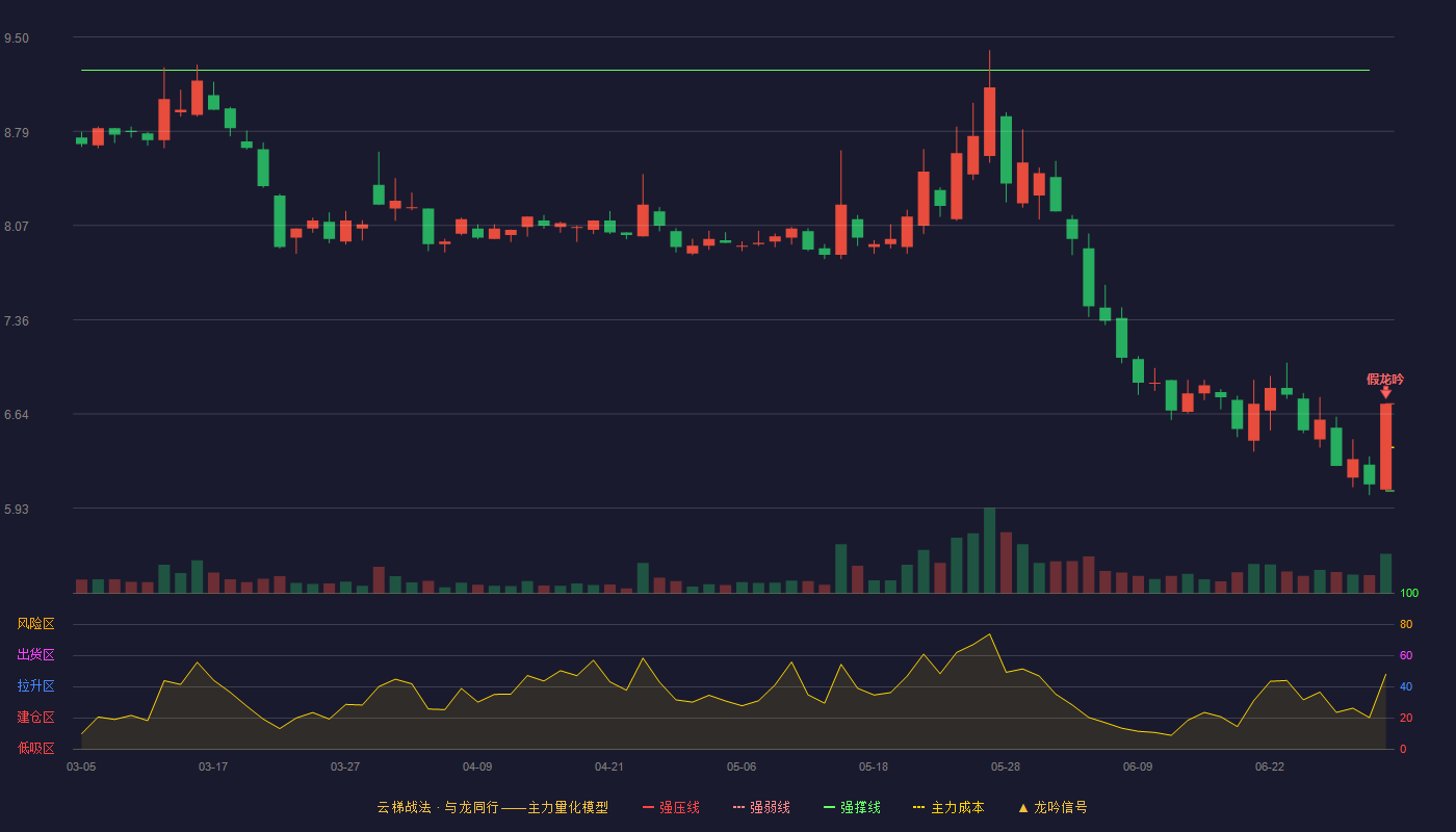 金种子酒(600199)云梯战法K线图 - 强压线6.72 强弱线6.39 强撑线6.06 破位区