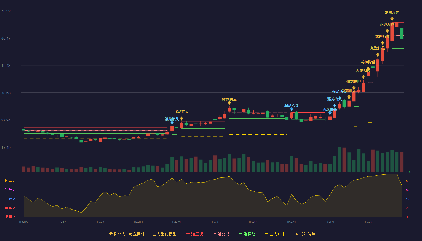 有研新材(600206)云梯战法K线图 - 强压线66.29 强弱线61.22 强撑线56.15 弱势区