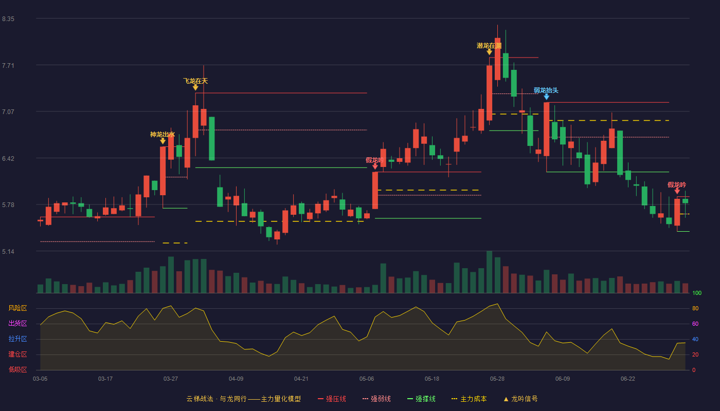 安彩高科(600207)云梯战法K线图 - 强压线5.89 强弱线5.65 强撑线5.41 强势区