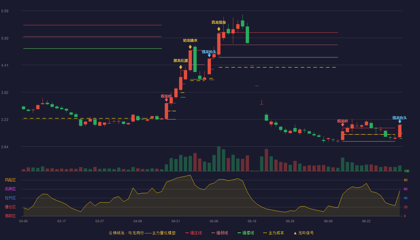 新湖中宝(600208)云梯战法K线图 - 强压线3.11 强弱线2.96 强撑线2.81 加速区