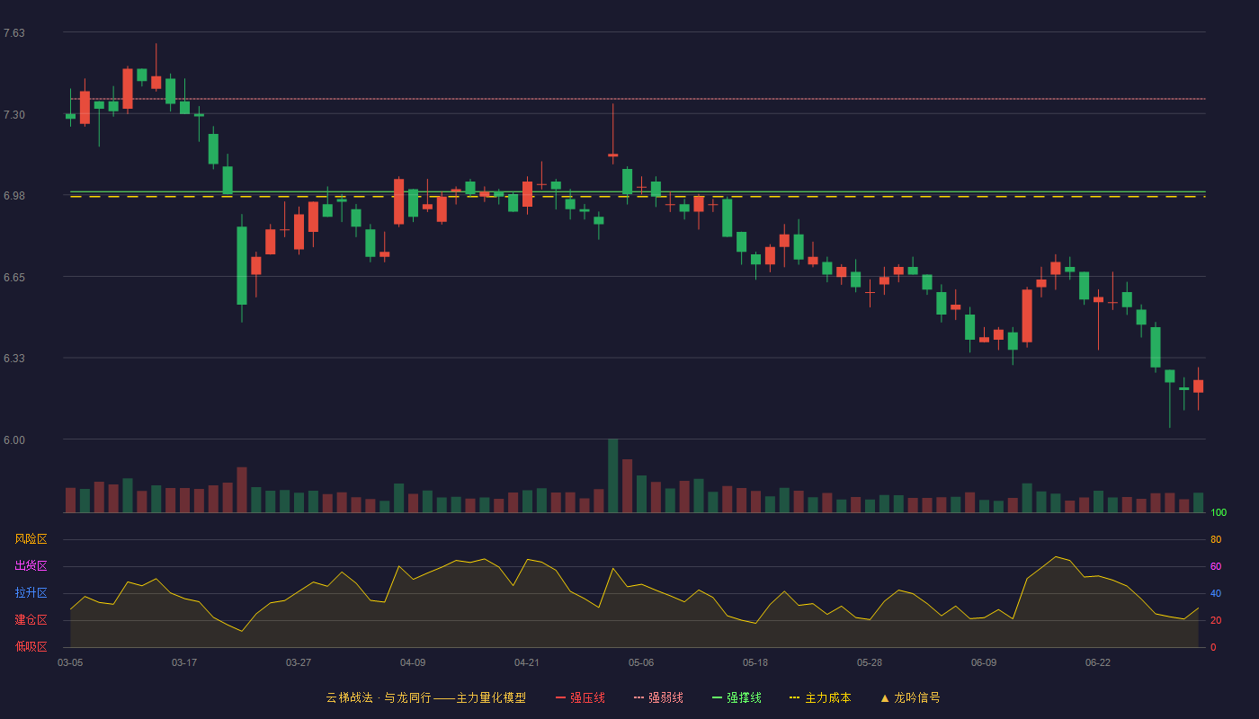 紫江企业(600210)云梯战法K线图 - 强压线7.72 强弱线7.36 强撑线6.99 破位区