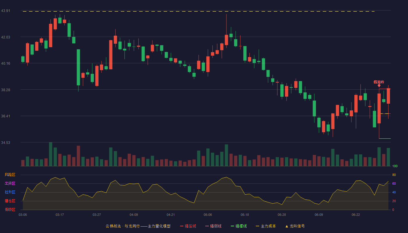西藏药业(600211)云梯战法K线图 - 强压线38.34 强弱线36.57 强撑线34.80 加速区