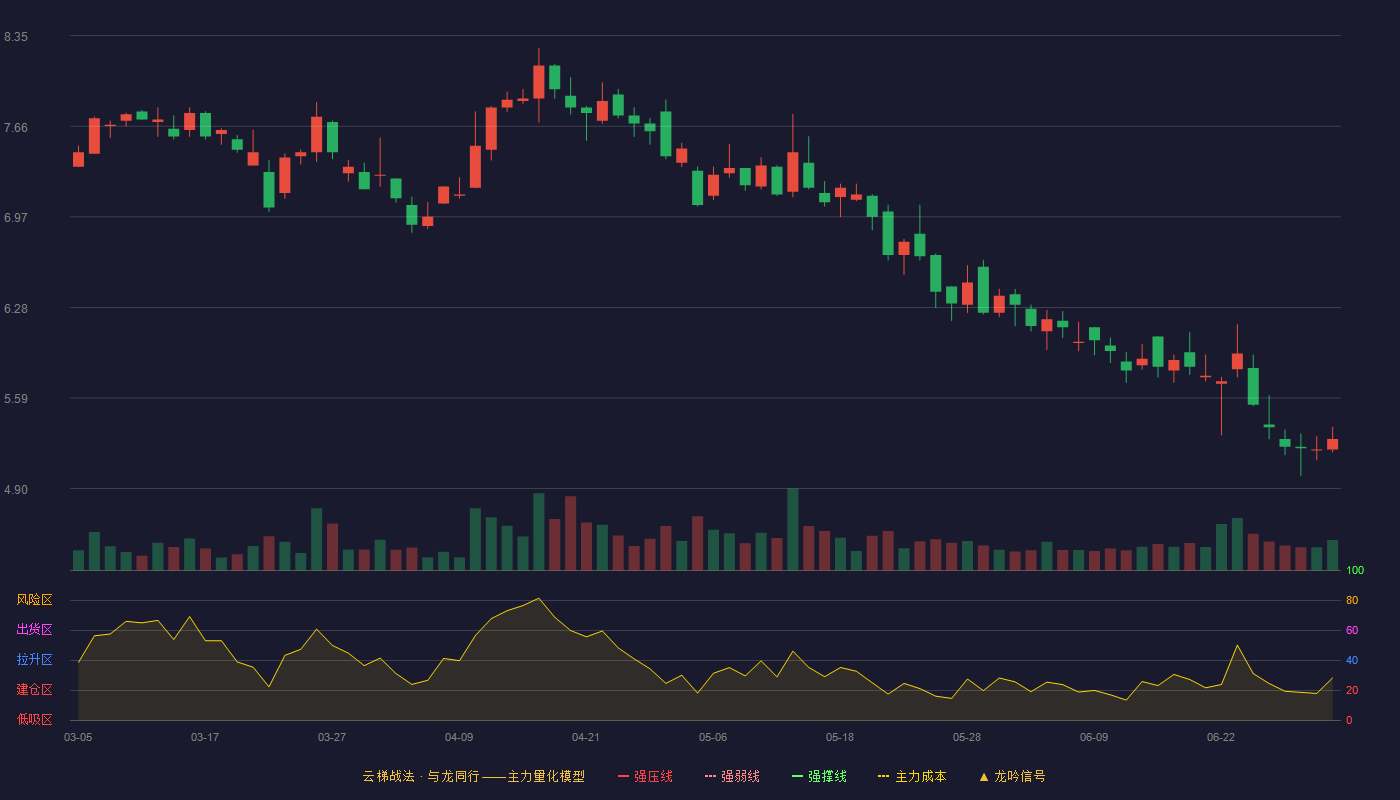 江泉实业(600212)云梯战法K线图 - 强压线10.42 强弱线9.90 强撑线9.37 破位区