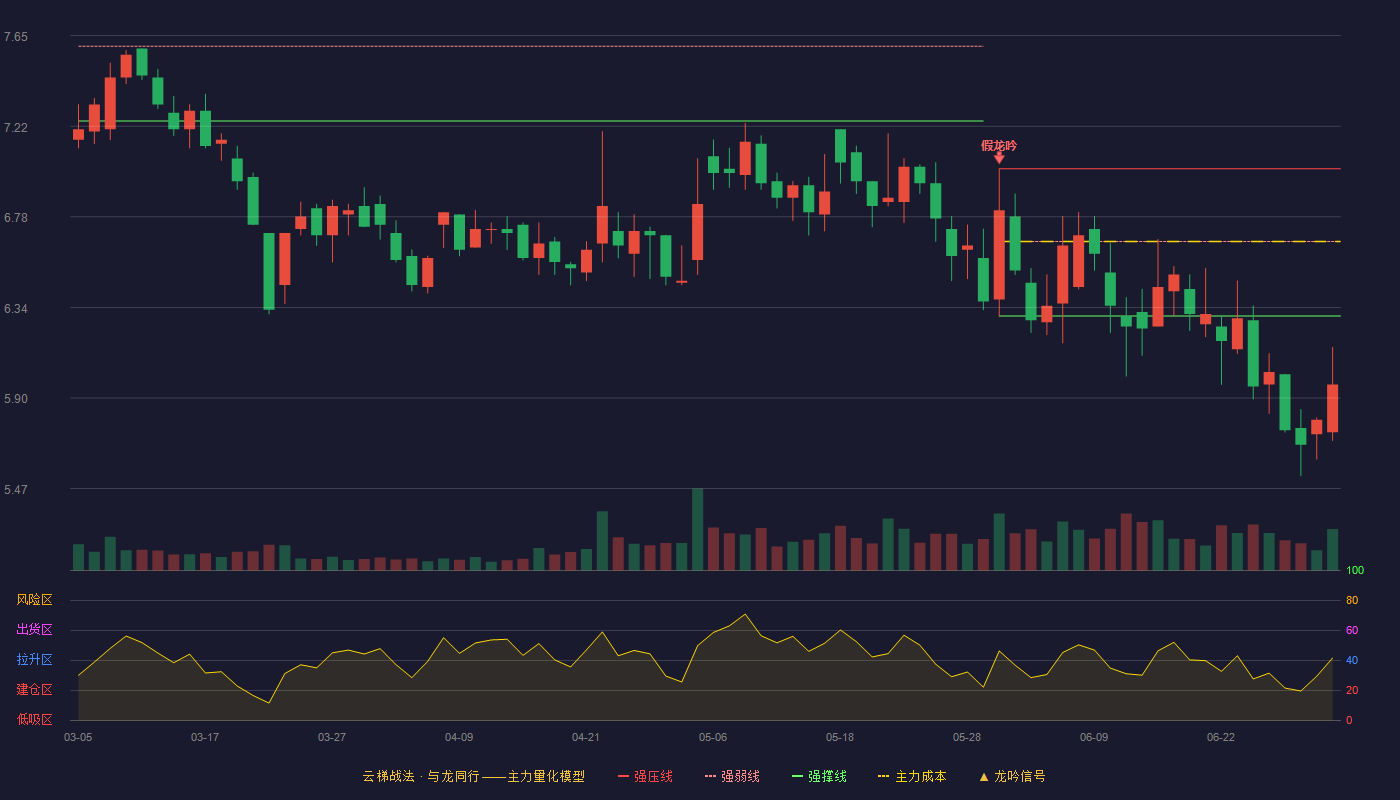 长春经开(600215)云梯战法K线图 - 强压线7.01 强弱线6.66 强撑线6.30 破位区