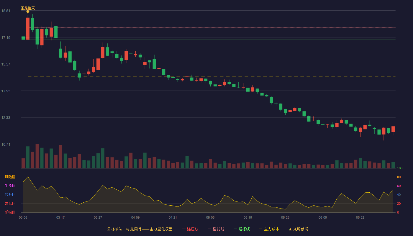 浙江医药(600216)云梯战法K线图 - 强压线18.54 强弱线17.79 强撑线17.03 破位区