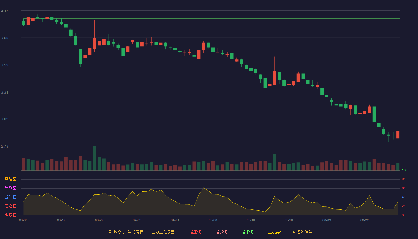 中再资环(600217)云梯战法K线图 - 强压线4.55 强弱线4.32 强撑线4.09 破位区