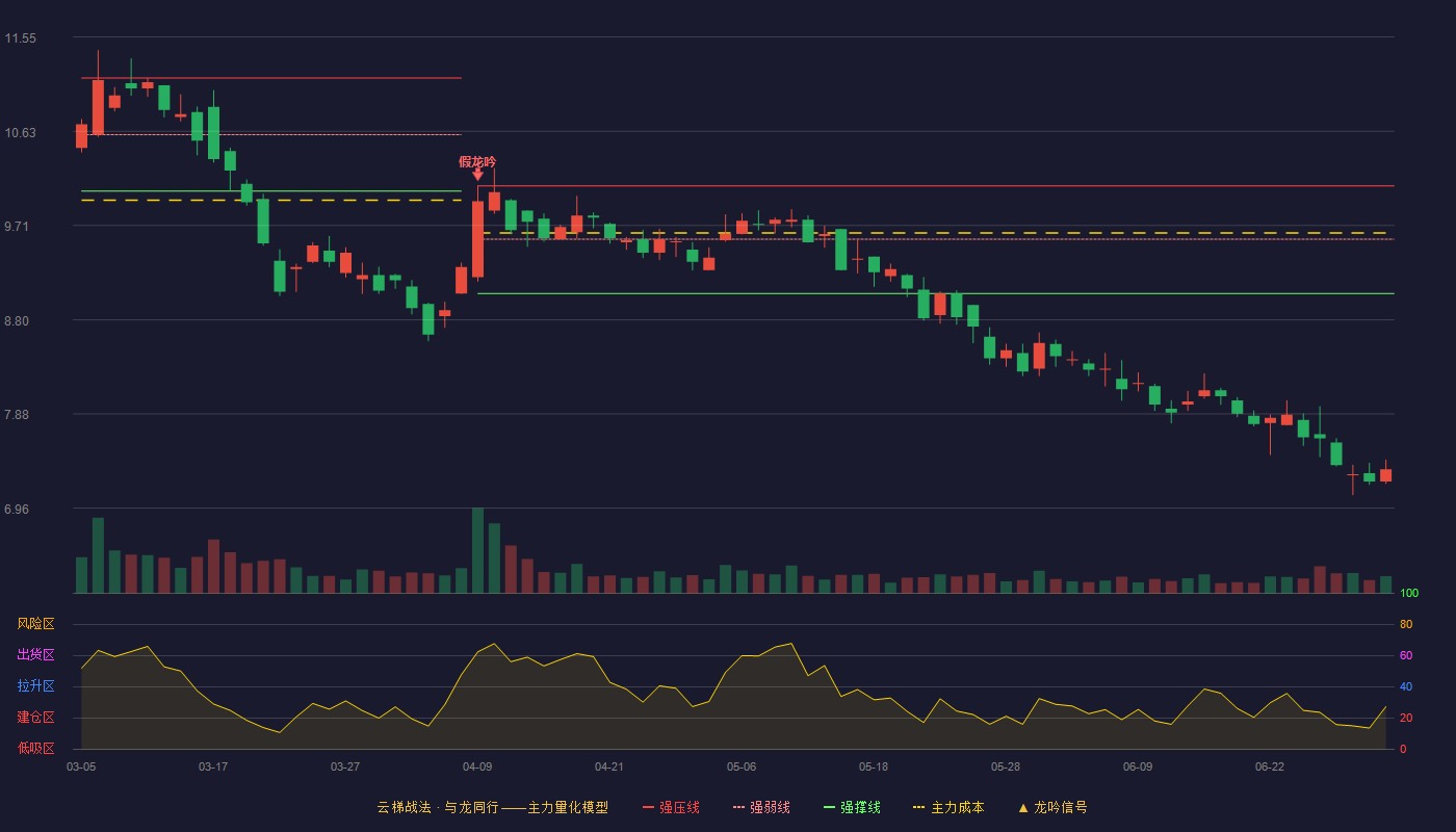 全柴动力(600218)云梯战法K线图 - 强压线10.10 强弱线9.58 强撑线9.05 破位区