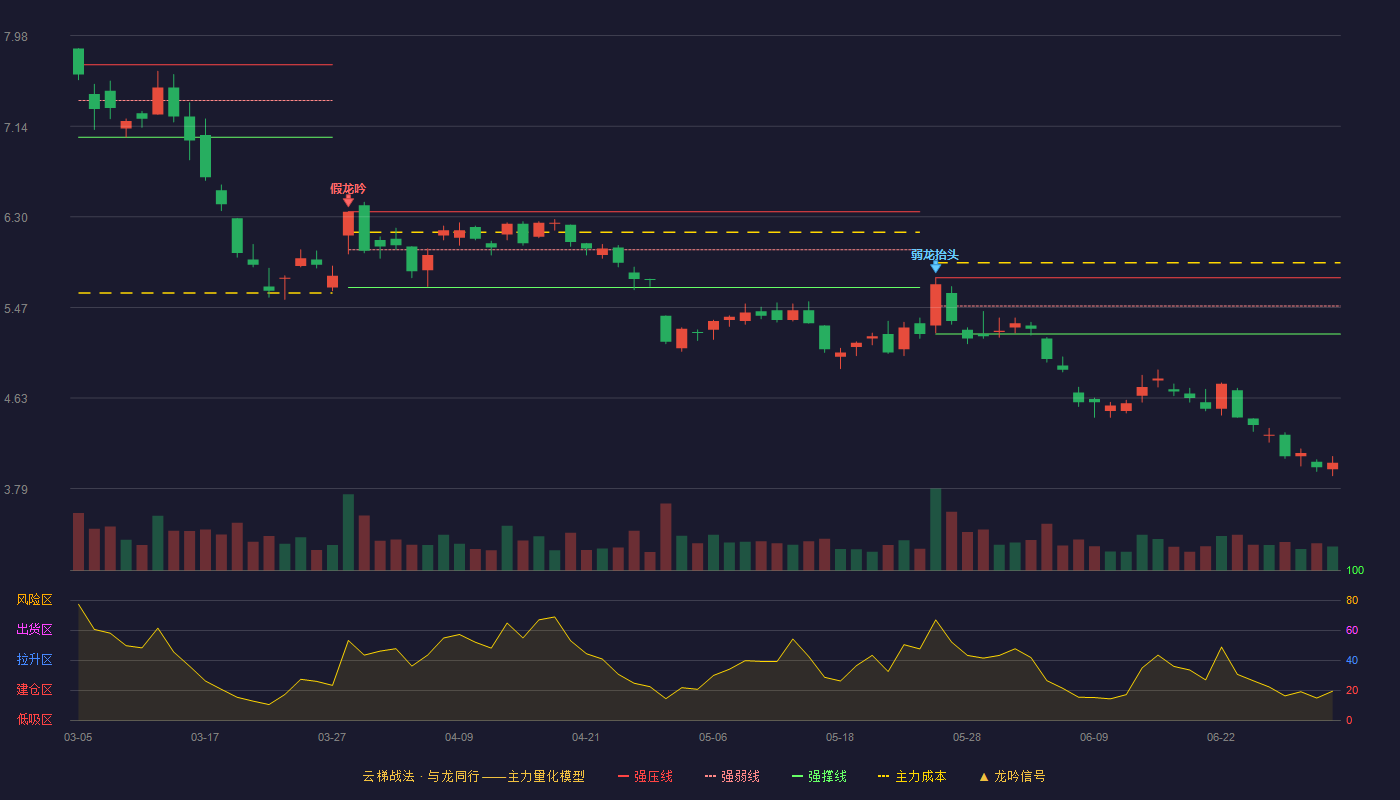 南山铝业(600219)云梯战法K线图 - 强压线5.74 强弱线5.48 强撑线5.22 破位区