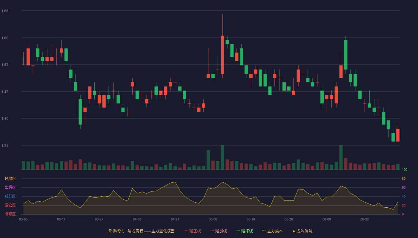 海航控股(600221)云梯战法K线图 - 强压线1.90 强弱线1.80 强撑线1.69 破位区