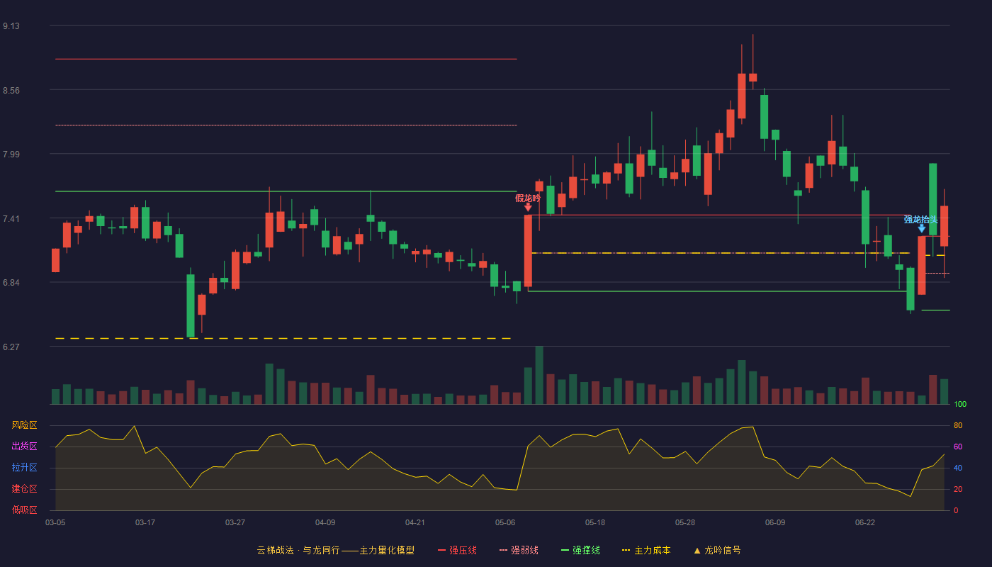 太龙药业(600222)云梯战法K线图 - 强压线7.25 强弱线6.92 强撑线6.59 加速区