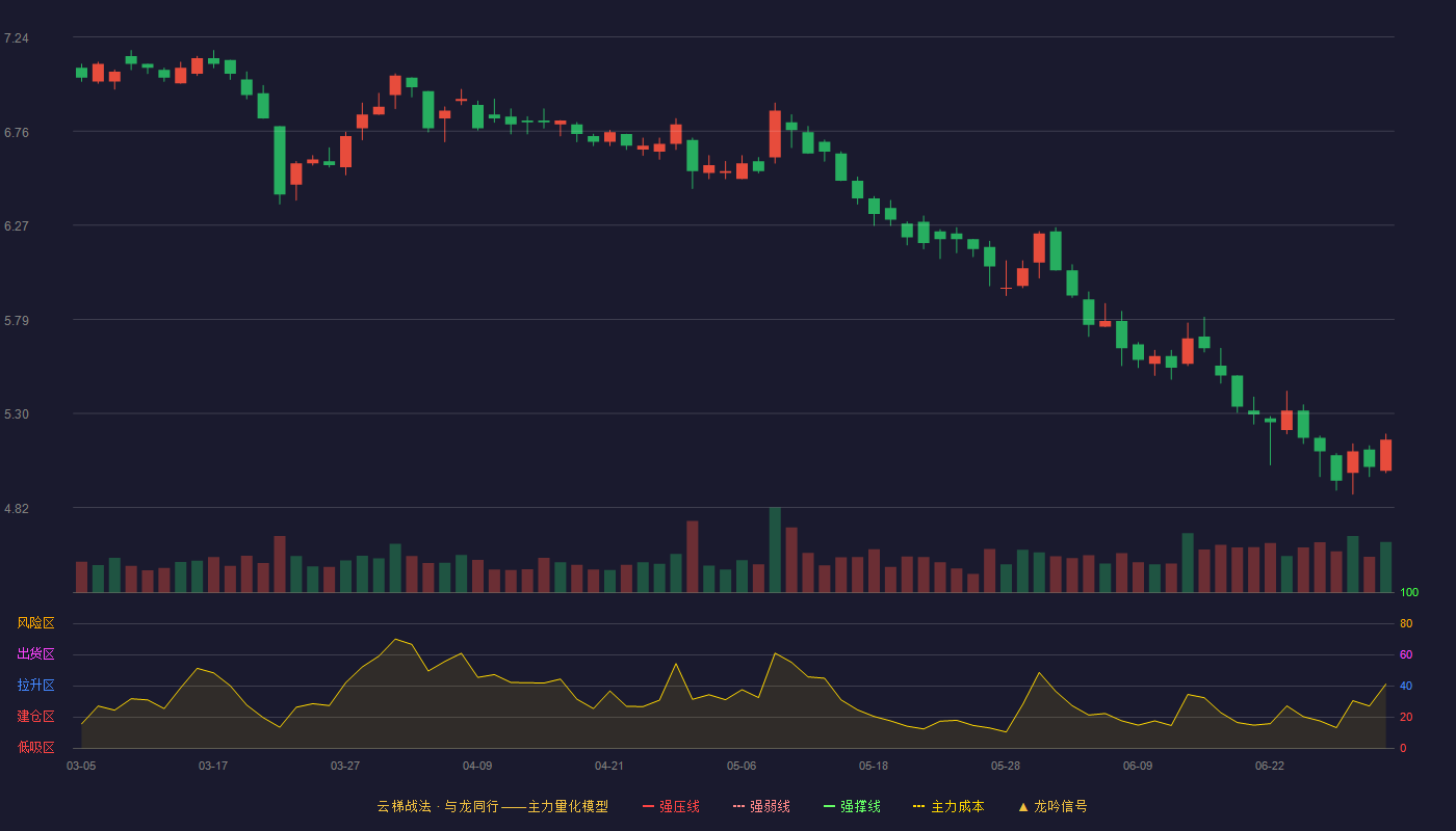鲁商发展(600223)云梯战法K线图 - 强压线9.24 强弱线8.76 强撑线8.27 破位区