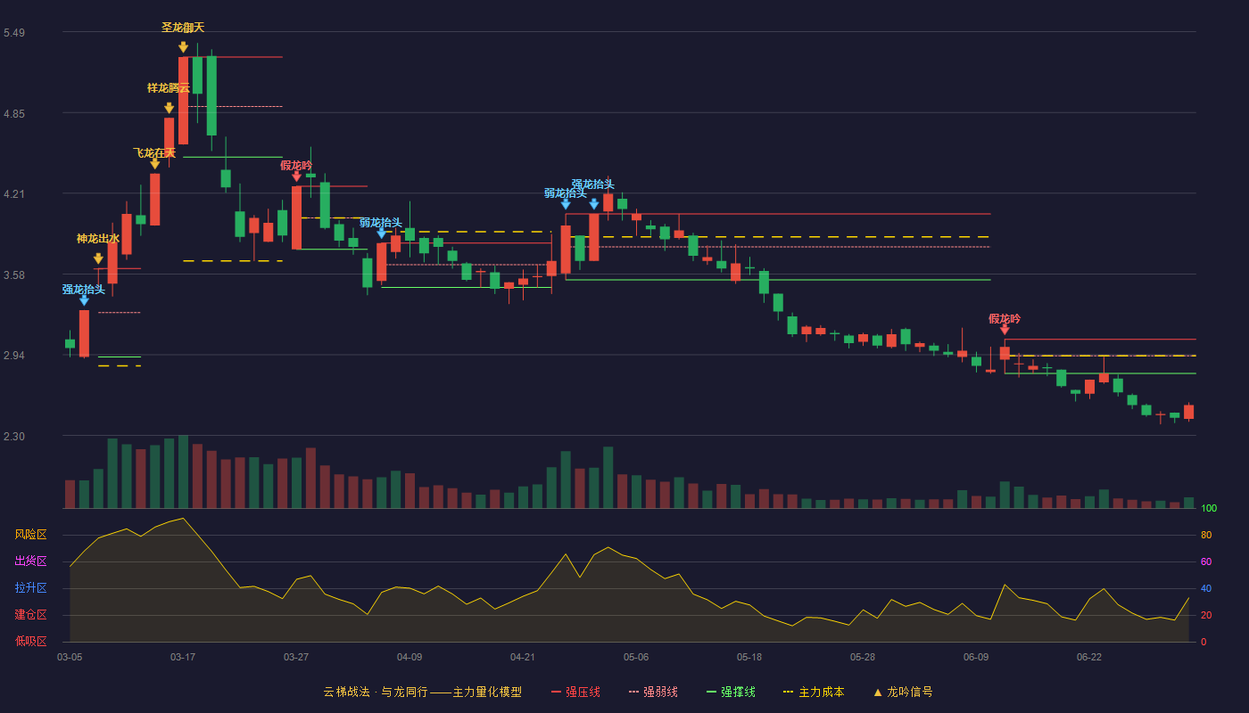 圣济堂(600227)云梯战法K线图 - 强压线3.06 强弱线2.93 强撑线2.79 破位区