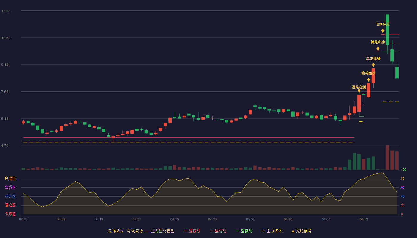 返利科技(600228)云梯战法K线图 - 强压线10.79 强弱线10.30 强撑线9.81 破位区