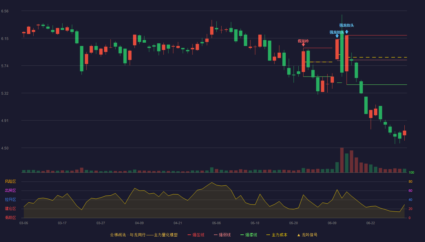 城市传媒(600229)云梯战法K线图 - 强压线6.19 强弱线5.82 强撑线5.45 破位区