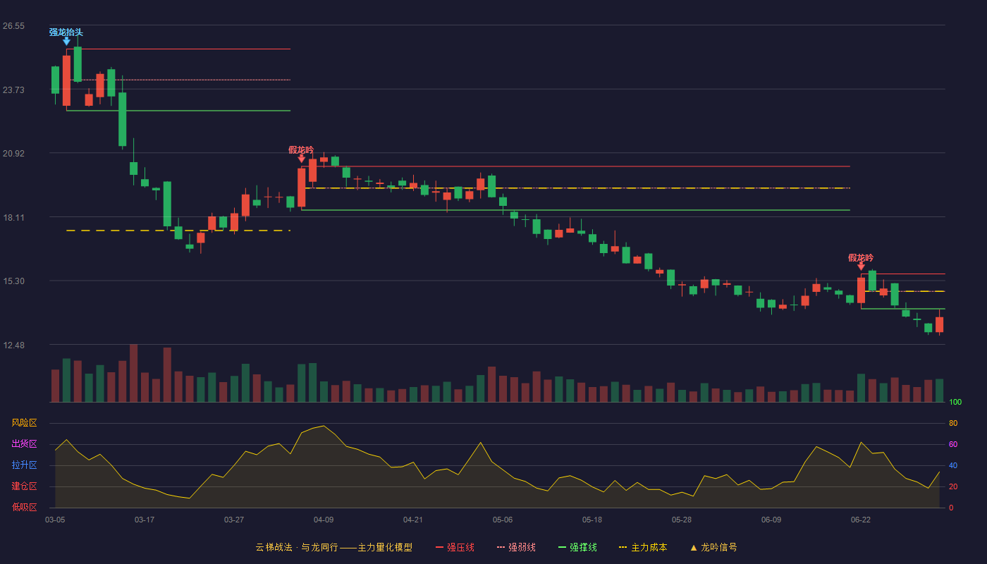 沧州大化(600230)云梯战法K线图 - 强压线15.59 强弱线14.82 强撑线14.05 破位区