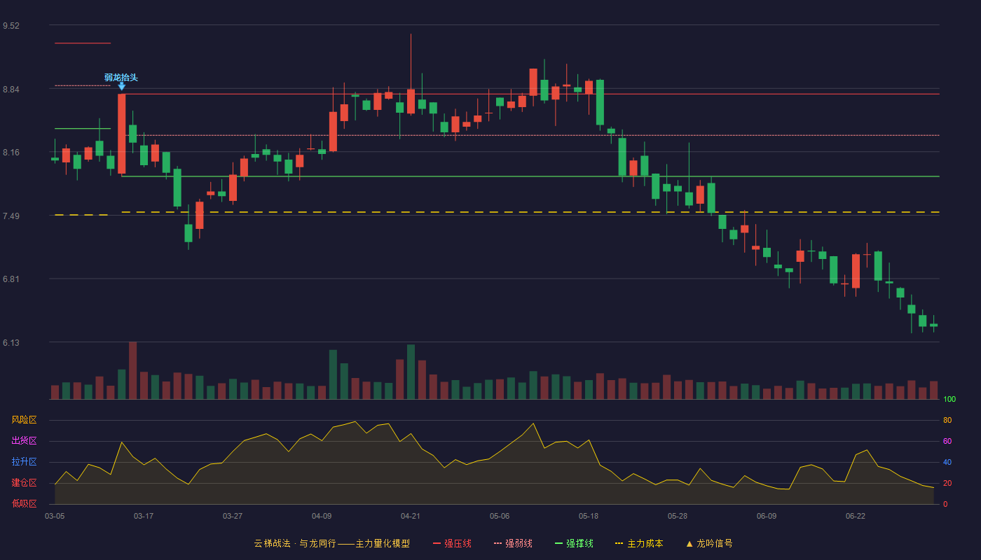 金鹰股份(600232)云梯战法K线图 - 强压线8.78 强弱线8.34 强撑线7.90 破位区