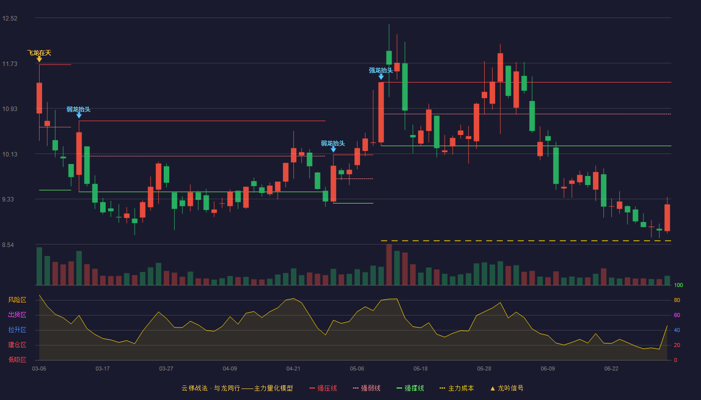 桂冠电力(600236)云梯战法K线图 - 强压线11.39 强弱线10.83 强撑线10.27 破位区