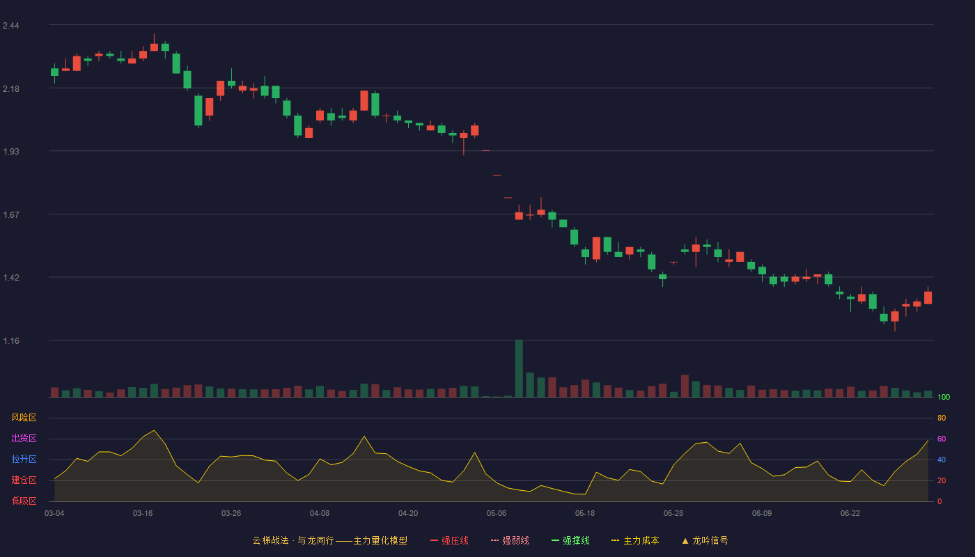 云南城投(600239)云梯战法K线图 - 强压线2.99 强弱线2.77 强撑线2.54 破位区