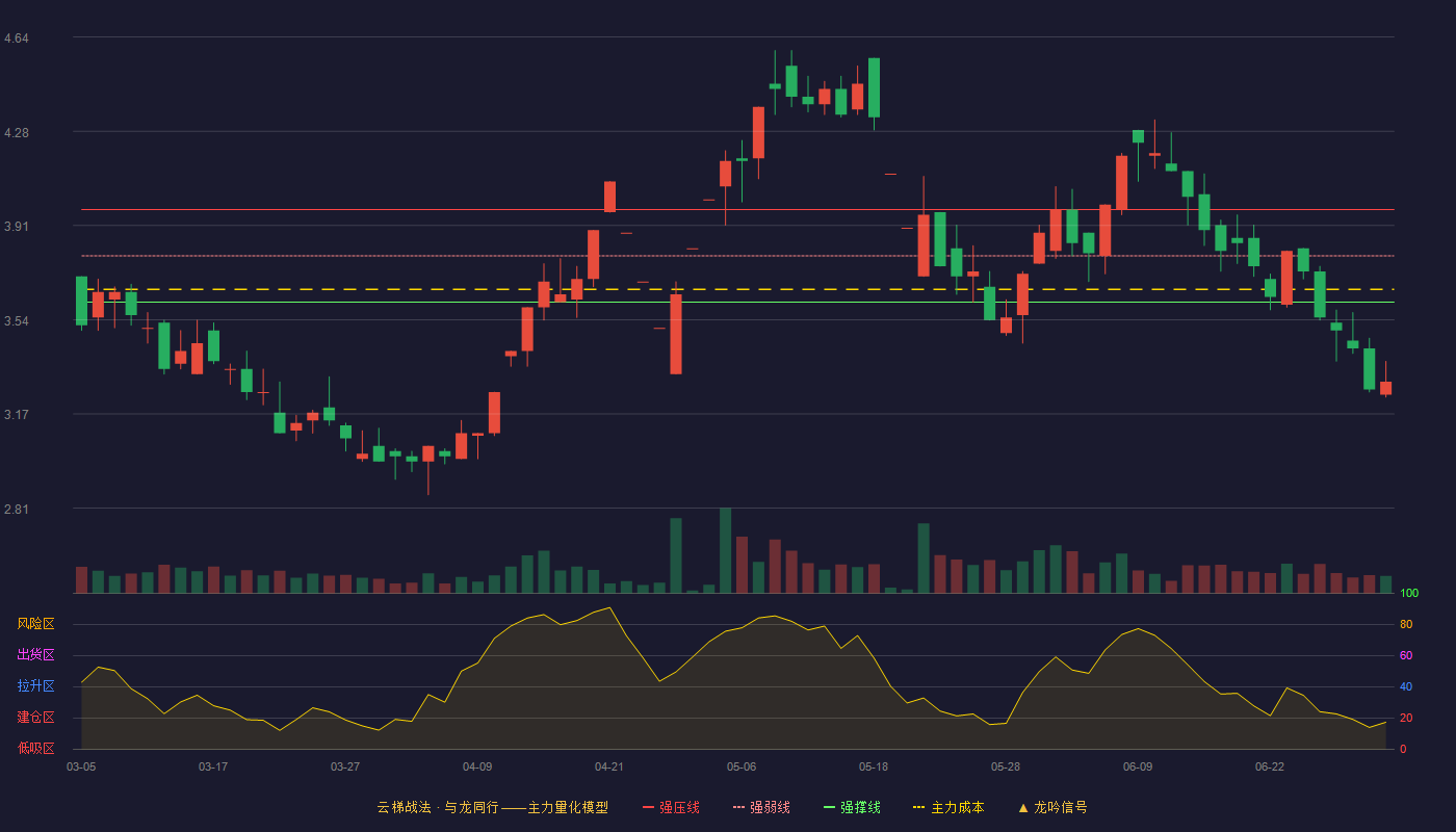 青海华鼎(600243)云梯战法K线图 - 强压线3.97 强弱线3.79 强撑线3.61 破位区