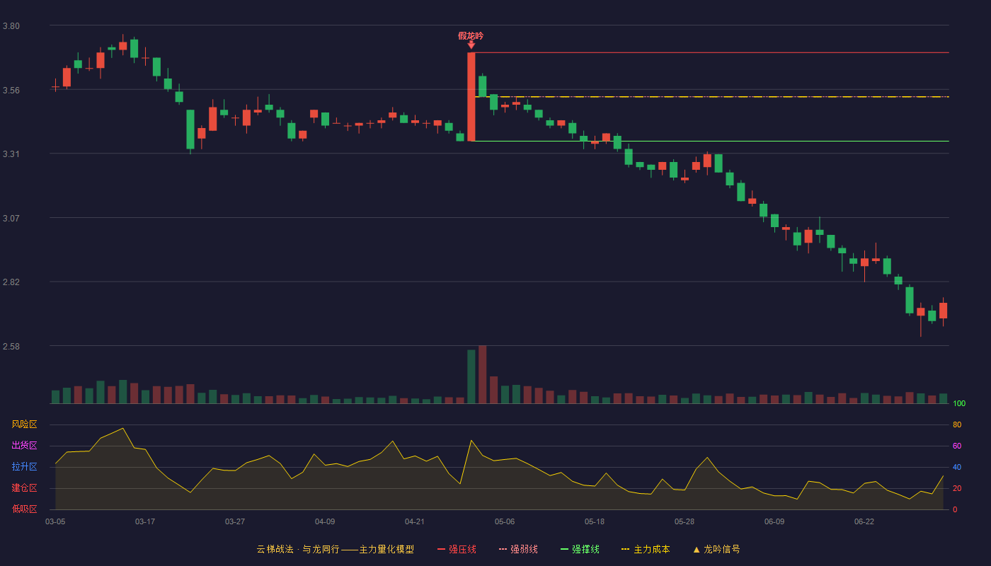 陕西建工(600248)云梯战法K线图 - 强压线3.70 强弱线3.53 强撑线3.36 破位区