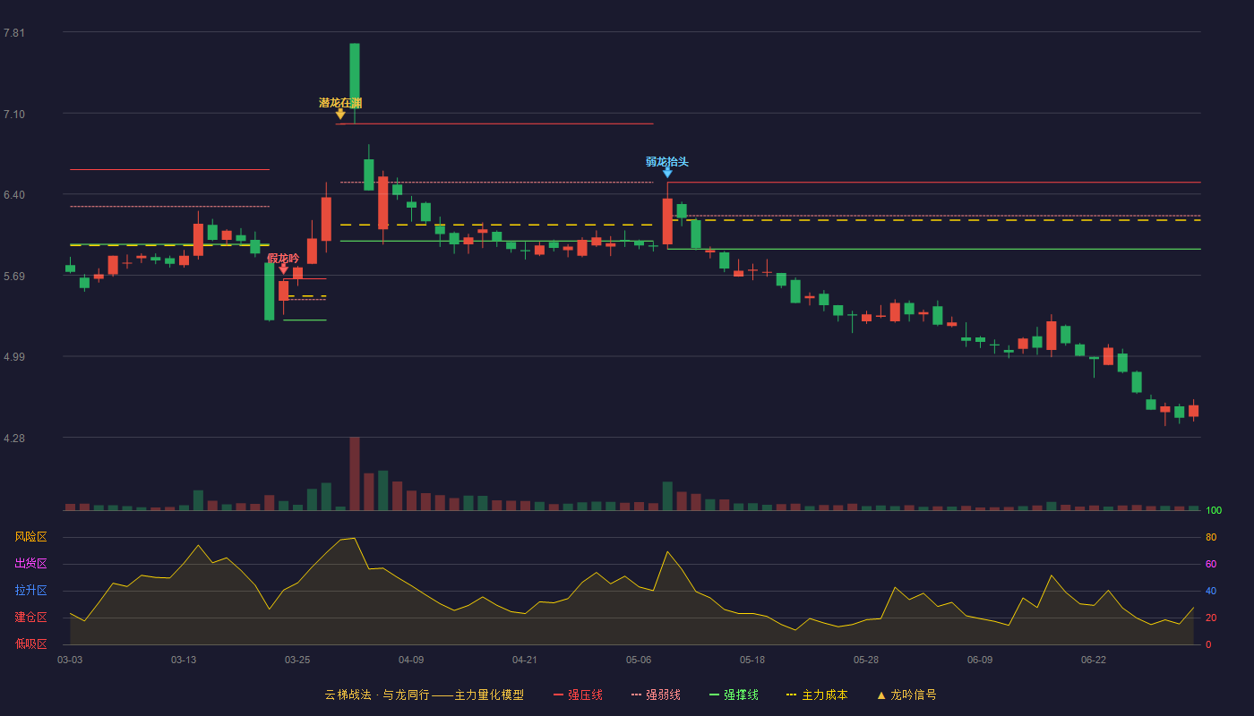两面针(600249)云梯战法K线图 - 强压线6.50 强弱线6.21 强撑线5.92 破位区