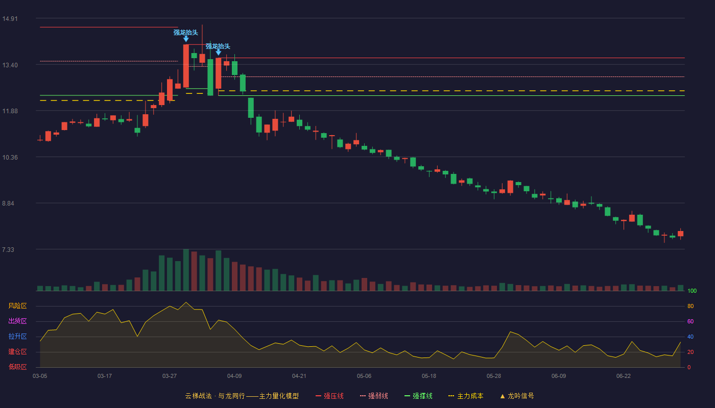 南纺股份(600250)云梯战法K线图 - 强压线13.61 强弱线12.99 强撑线12.37 破位区