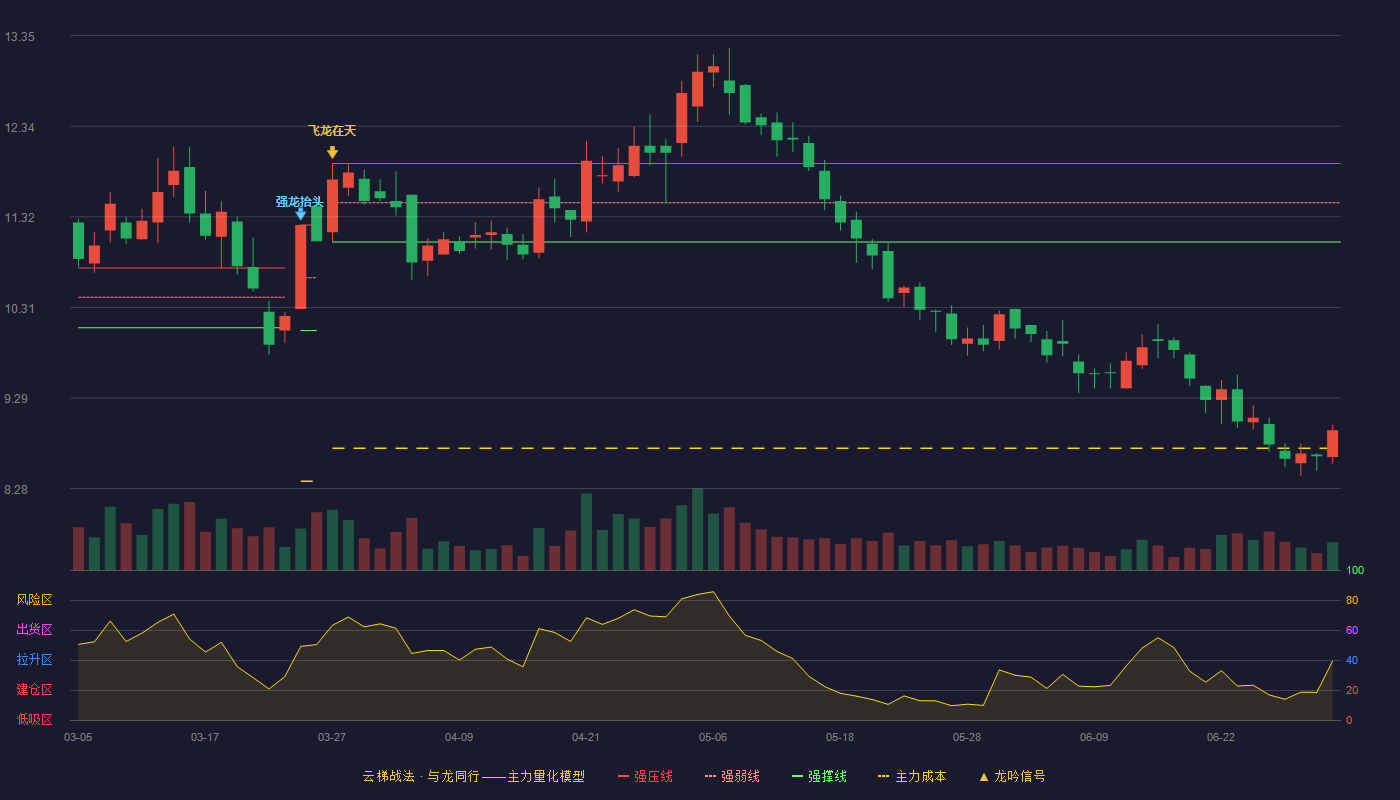 冠农股份(600251)云梯战法K线图 - 强压线11.92 强弱线11.48 强撑线11.04 破位区