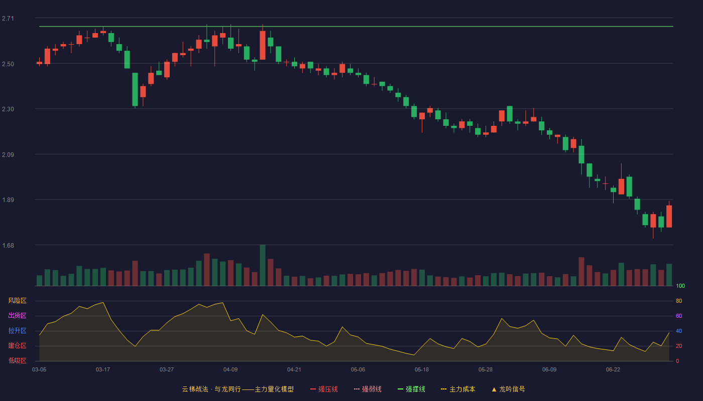 中恒集团(600252)云梯战法K线图 - 强压线2.95 强弱线2.81 强撑线2.67 破位区
