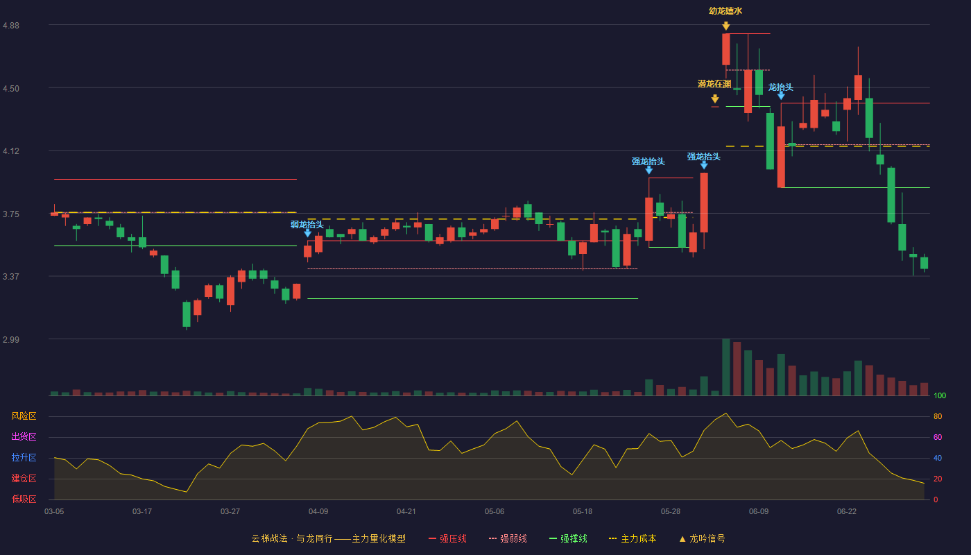 鑫科材料(600255)云梯战法K线图 - 强压线4.41 强弱线4.16 强撑线3.90 破位区