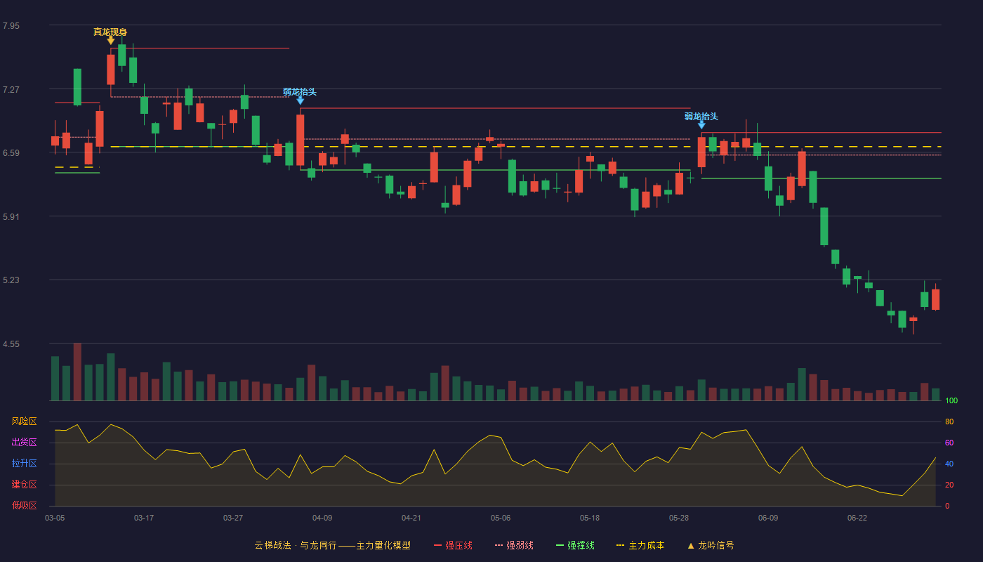 广汇能源(600256)云梯战法K线图 - 强压线6.80 强弱线6.56 强撑线6.31 破位区