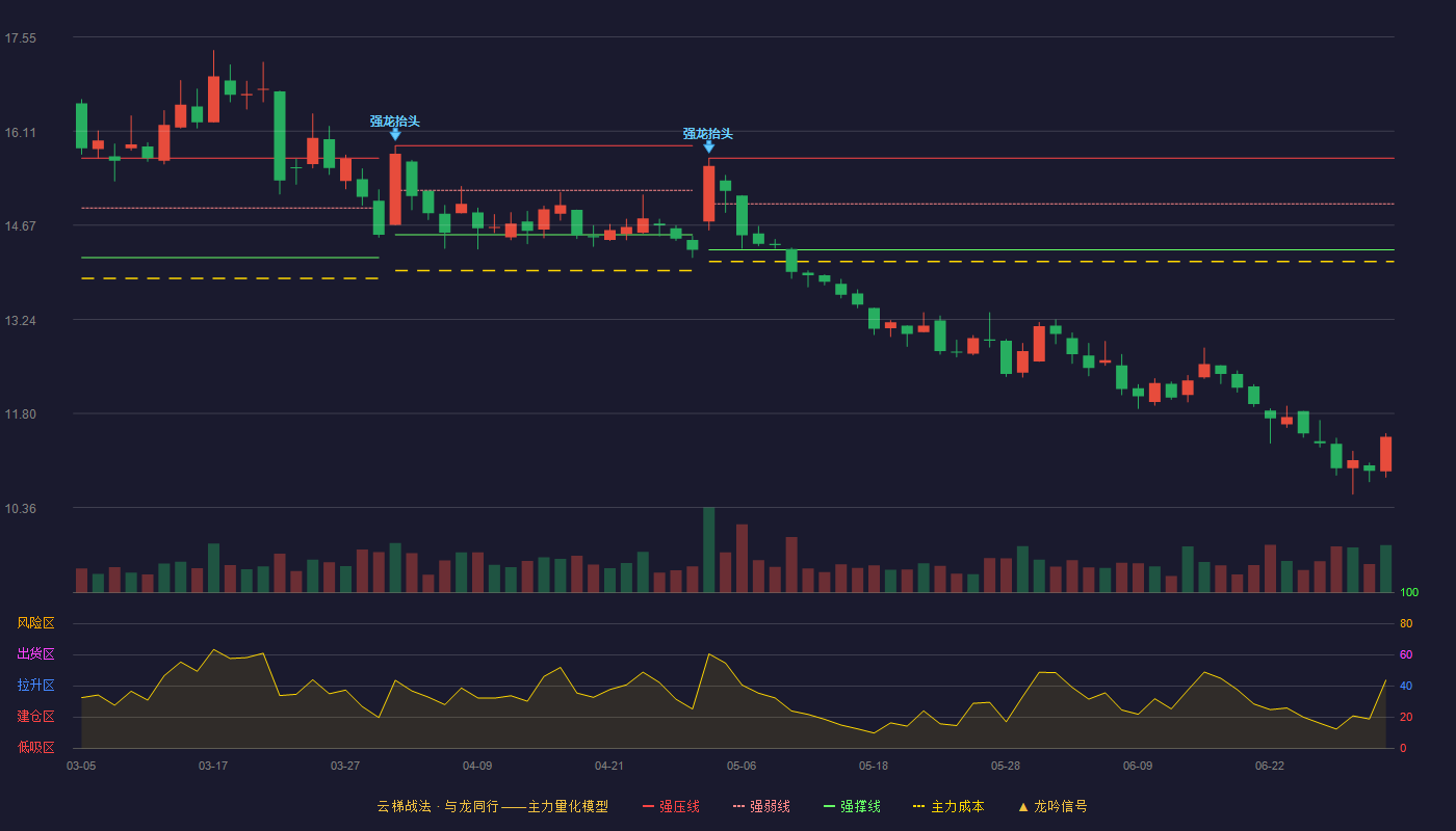 首旅酒店(600258)云梯战法K线图 - 强压线15.70 强弱线15.00 强撑线14.30 破位区