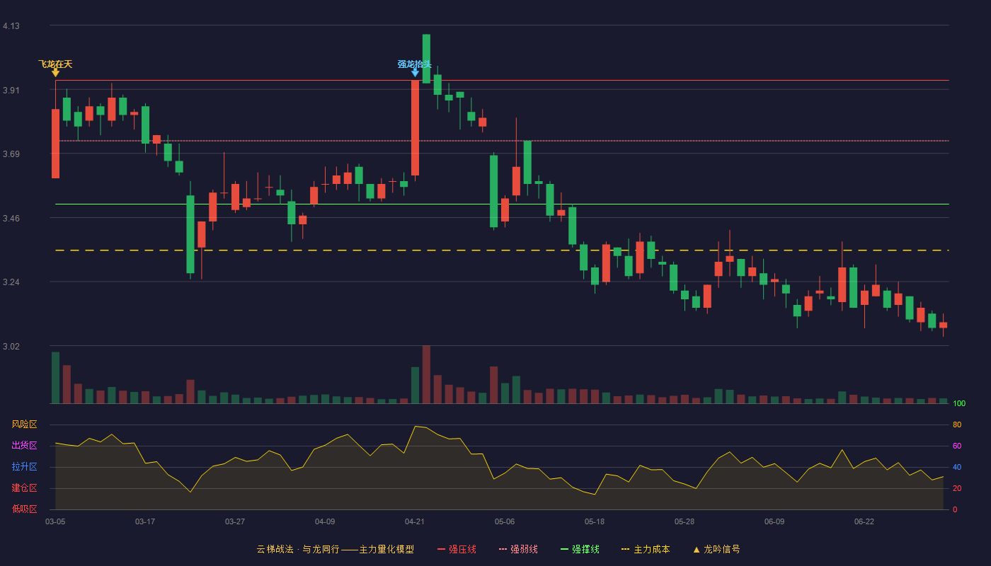 阳光照明(600261)云梯战法K线图 - 强压线3.94 强弱线3.76 强撑线3.57 破位区