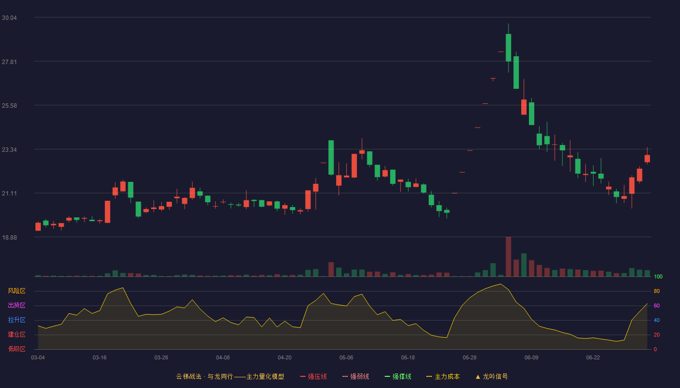 ST景谷(600265)云梯战法K线图 - 强压线18.47 强弱线17.65 强撑线16.83 加速区