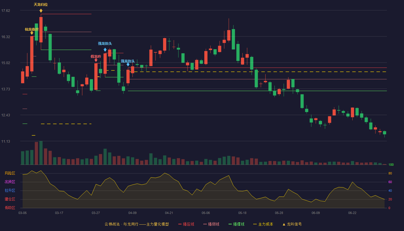 国电南自(600268)云梯战法K线图 - 强压线14.77 强弱线14.20 强撑线13.62 破位区