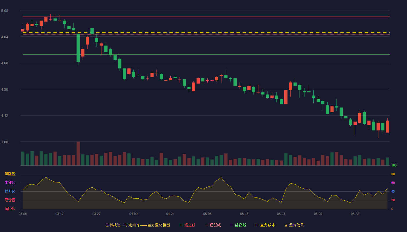 赣粤高速(600269)云梯战法K线图 - 强压线5.03 强弱线4.86 强撑线4.68 破位区