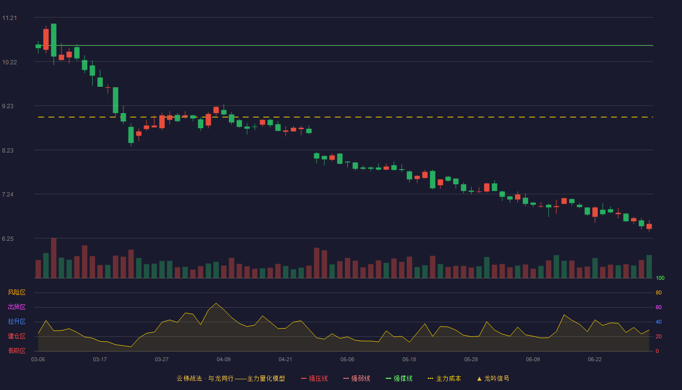 嘉化能源(600273)云梯战法K线图 - 强压线11.91 强弱线11.25 强撑线10.58 破位区
