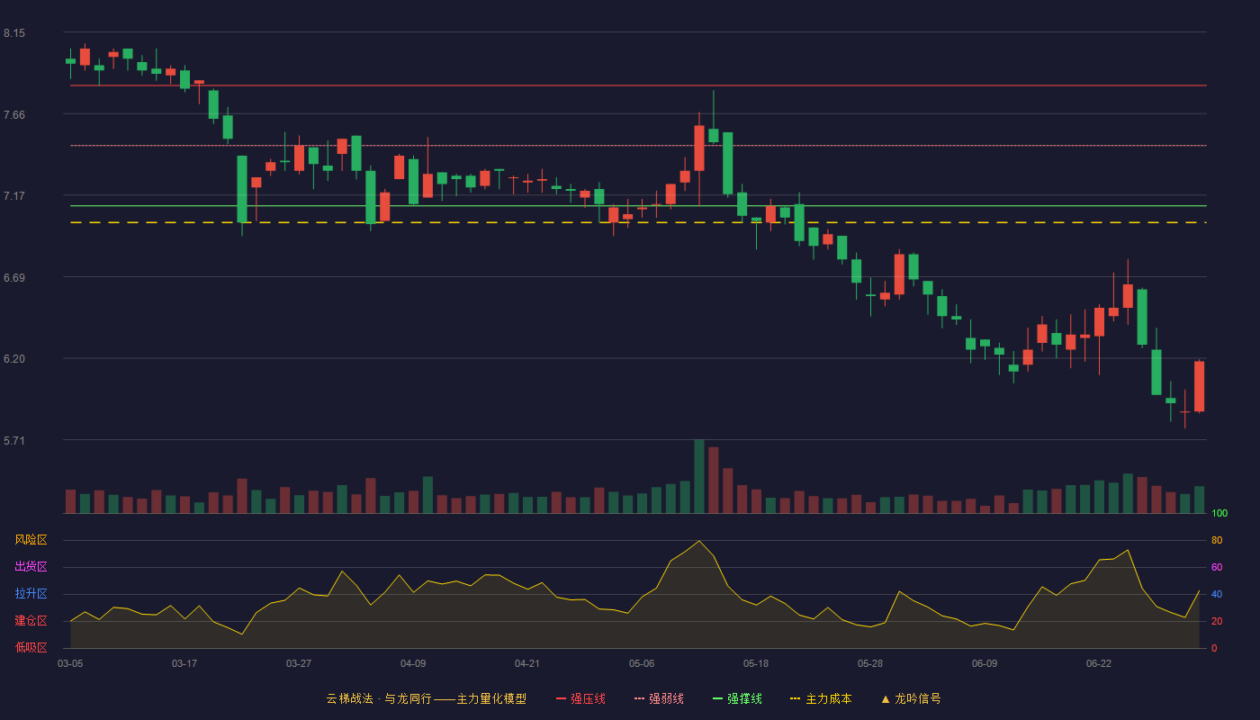 东方创业(600278)云梯战法K线图 - 强压线7.83 强弱线7.47 强撑线7.11 破位区