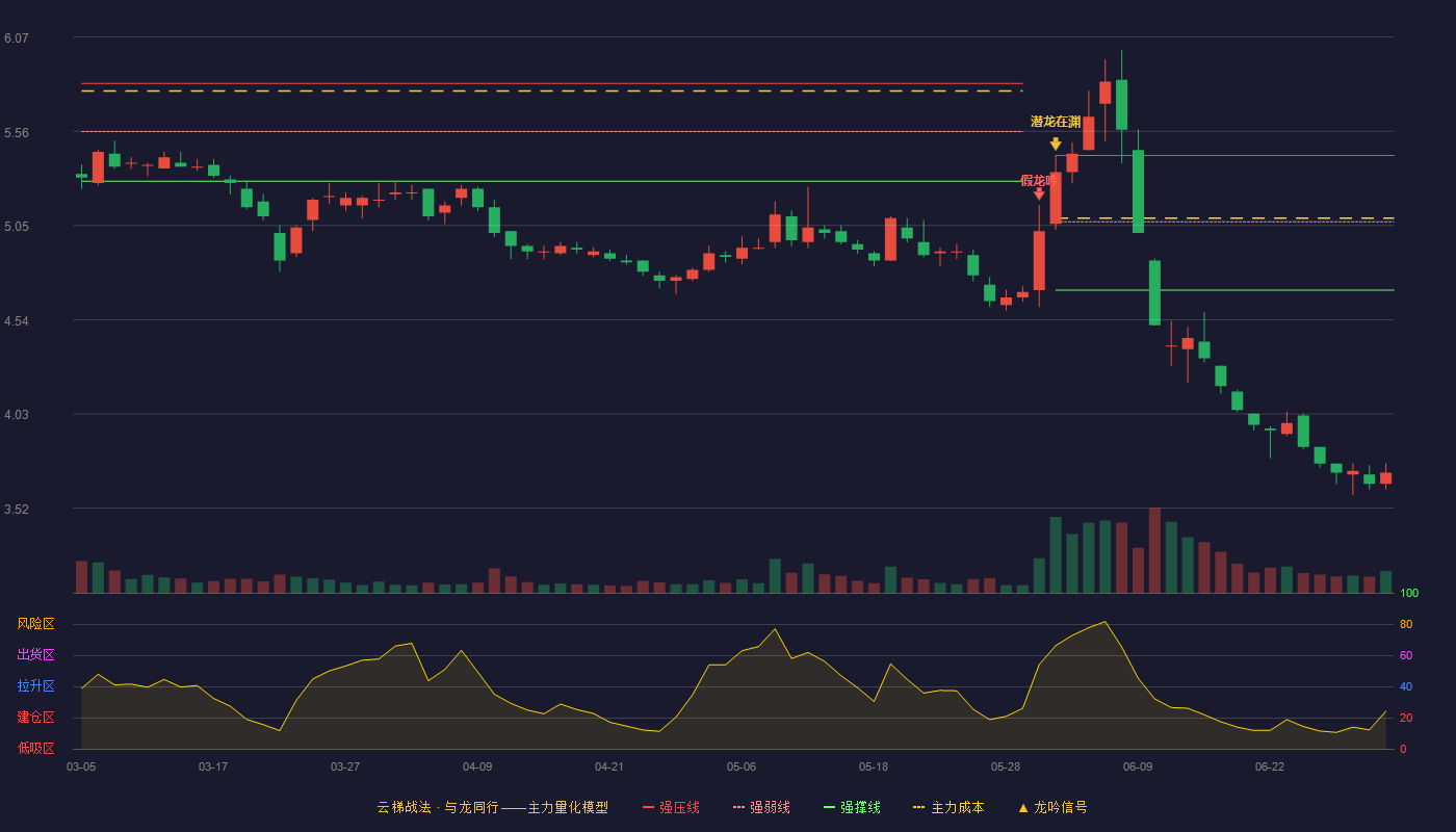 重庆港(600279)云梯战法K线图 - 强压线5.43 强弱线5.07 强撑线4.70 破位区
