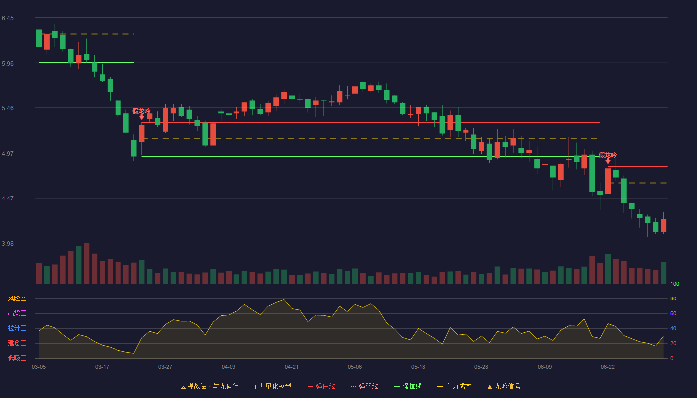 太化股份(600281)云梯战法K线图 - 强压线4.82 强弱线4.64 强撑线4.45 破位区