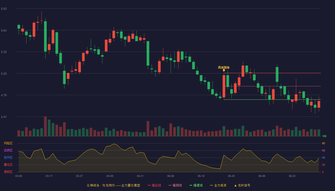 南钢股份(600282)云梯战法K线图 - 强压线5.06 强弱线4.88 强撑线4.70 破位区