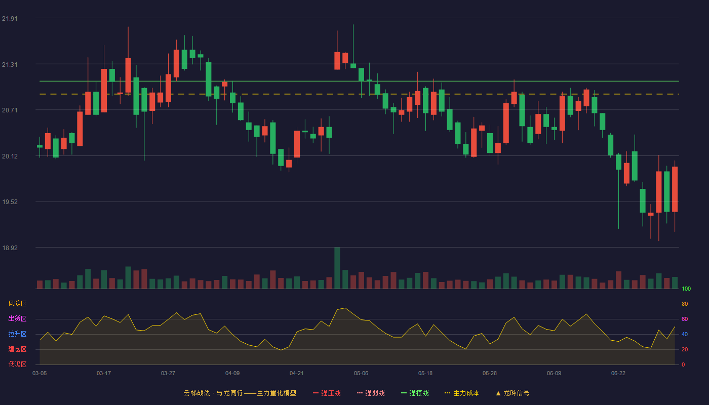羚锐制药(600285)云梯战法K线图 - 强压线25.26 强弱线23.18 强撑线21.09 破位区