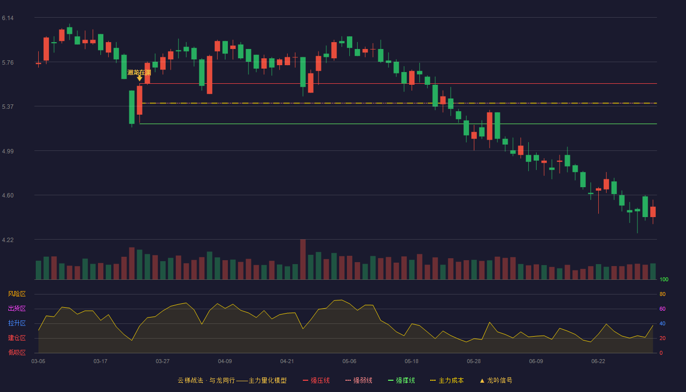 江苏舜天(600287)云梯战法K线图 - 强压线5.57 强弱线5.40 强撑线5.22 破位区