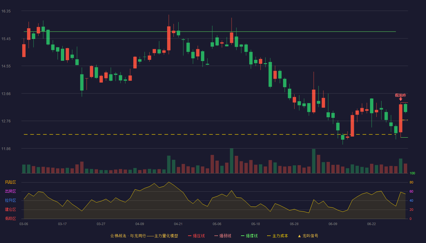 大恒科技(600288)云梯战法K线图 - 强压线13.36 强弱线12.79 强撑线12.22 强势区